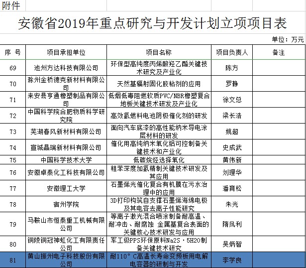 【贊】黃山振州又一項(xiàng)產(chǎn)學(xué)研項(xiàng)目獲得安徽省科技廳重點(diǎn)研究與開發(fā)計(jì)劃立項(xiàng)支持