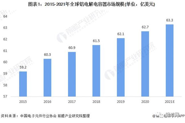 （轉載）2021年全球鋁電解電容器行業(yè)市場規(guī)模與競爭格局分析 亞洲為主要生產(chǎn)基地