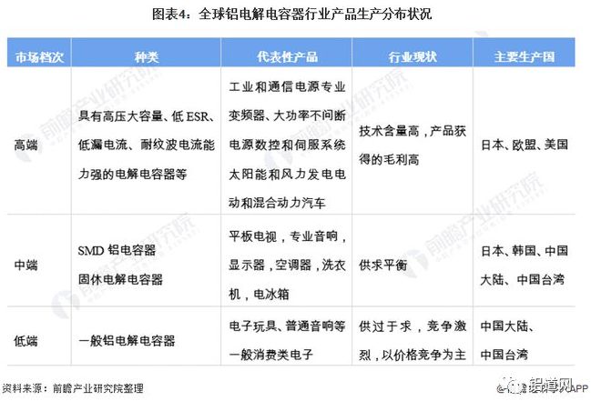 （轉載）2021年全球鋁電解電容器行業(yè)市場規(guī)模與競爭格局分析 亞洲為主要生產(chǎn)基地